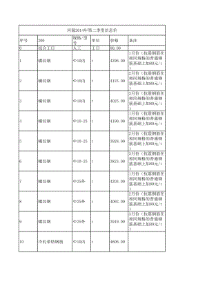 河源年第二季度建设工程材料信息价.xls