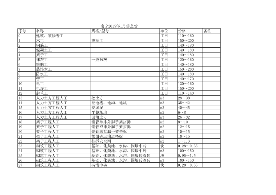 南宁年1月建设工程材料信息价.xls_第1页