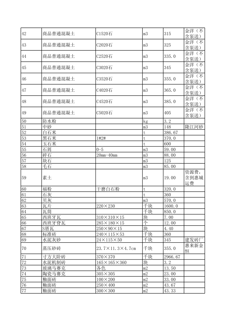 惠来年第四季度建设工程材料信息价.xls_第2页