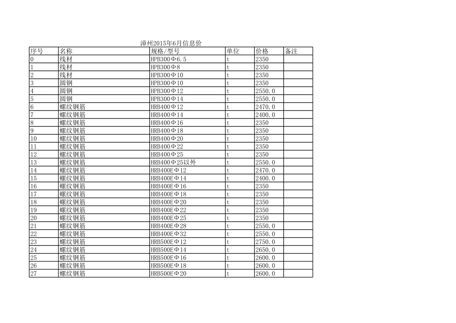 漳州年6月建设工程材料信息价.xls_第1页