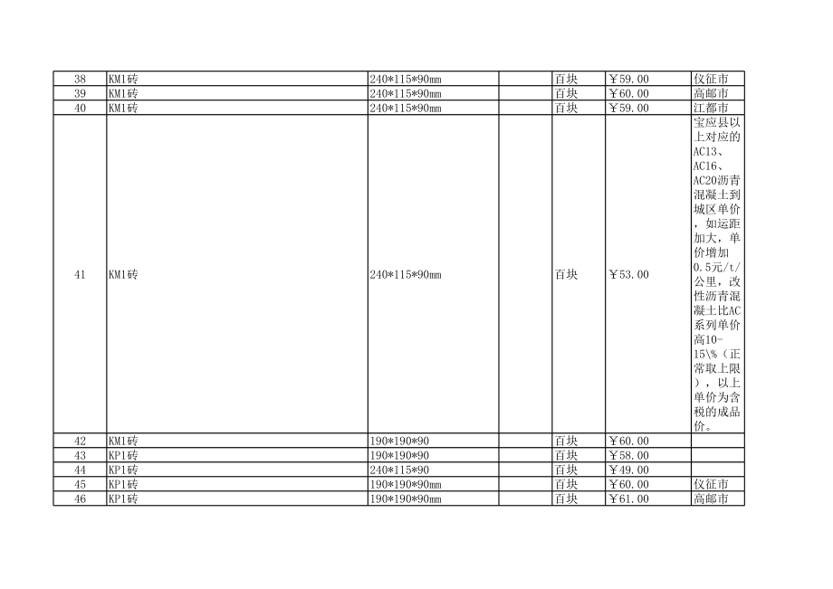 扬州年5月建设工程材料信息价.xls_第3页