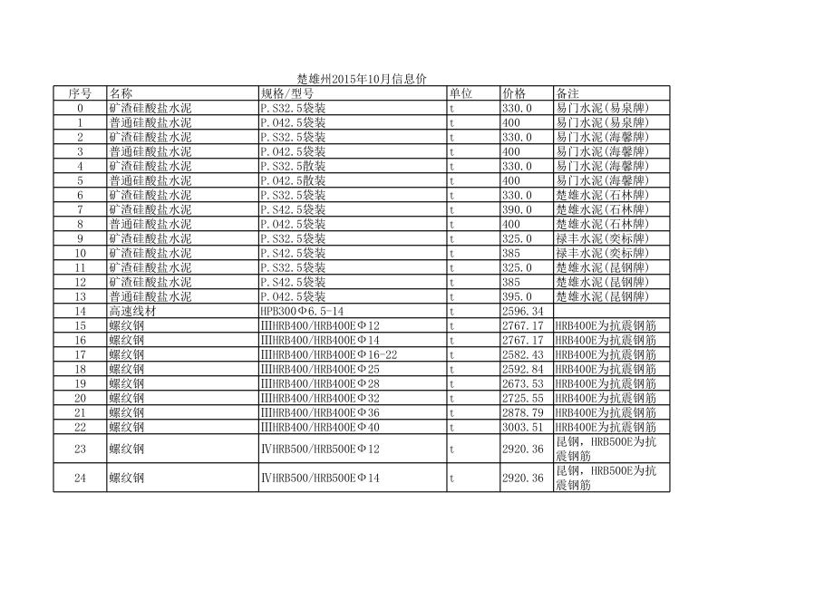 楚雄州年10月建设工程材料信息价.xls_第1页