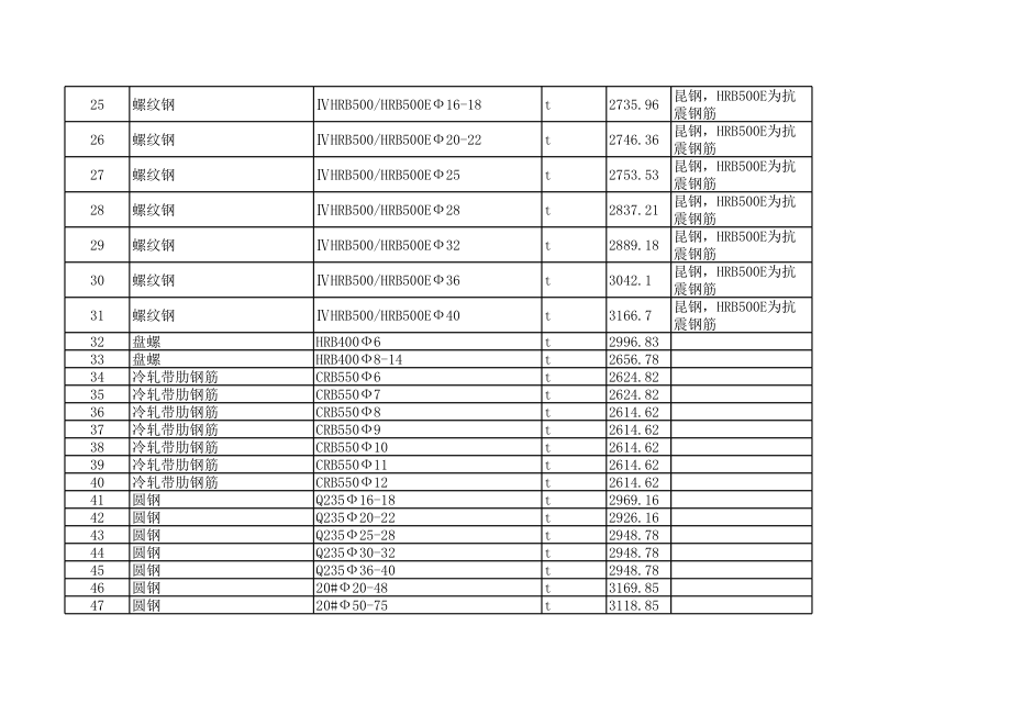 楚雄州年10月建设工程材料信息价.xls_第2页