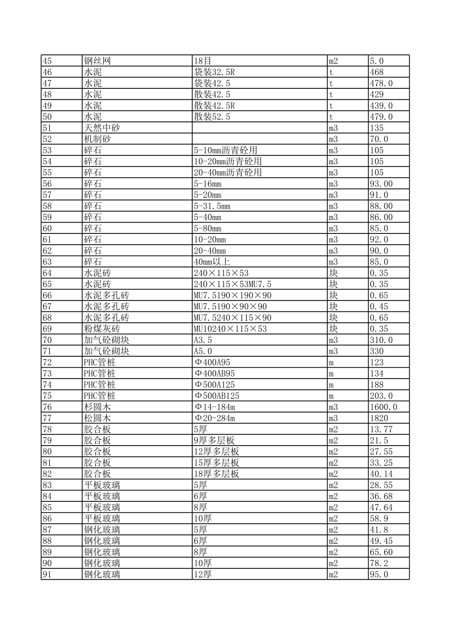 福州年6月建设工程材料信息价.xls_第2页