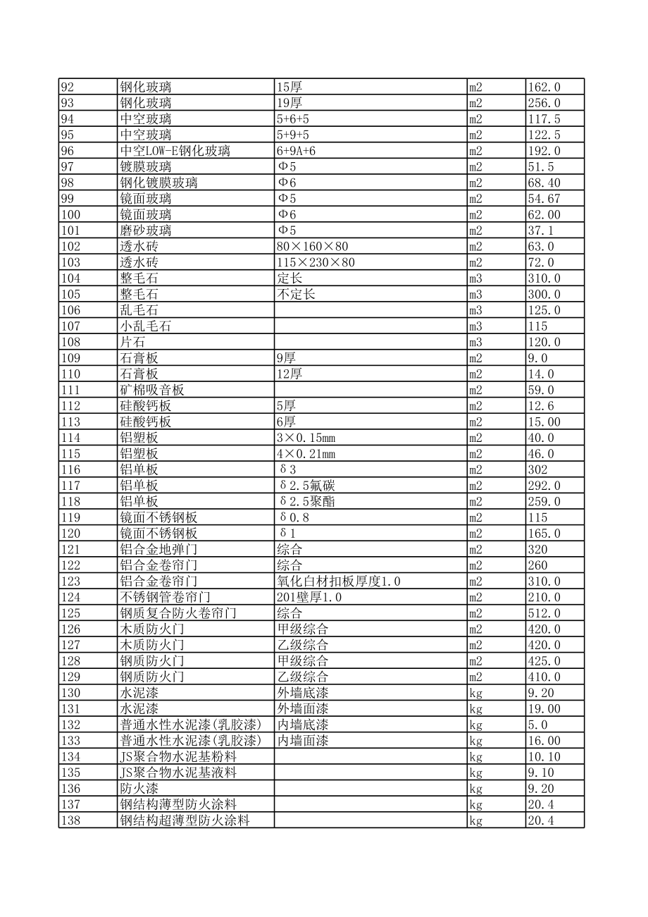 福州年6月建设工程材料信息价.xls_第3页