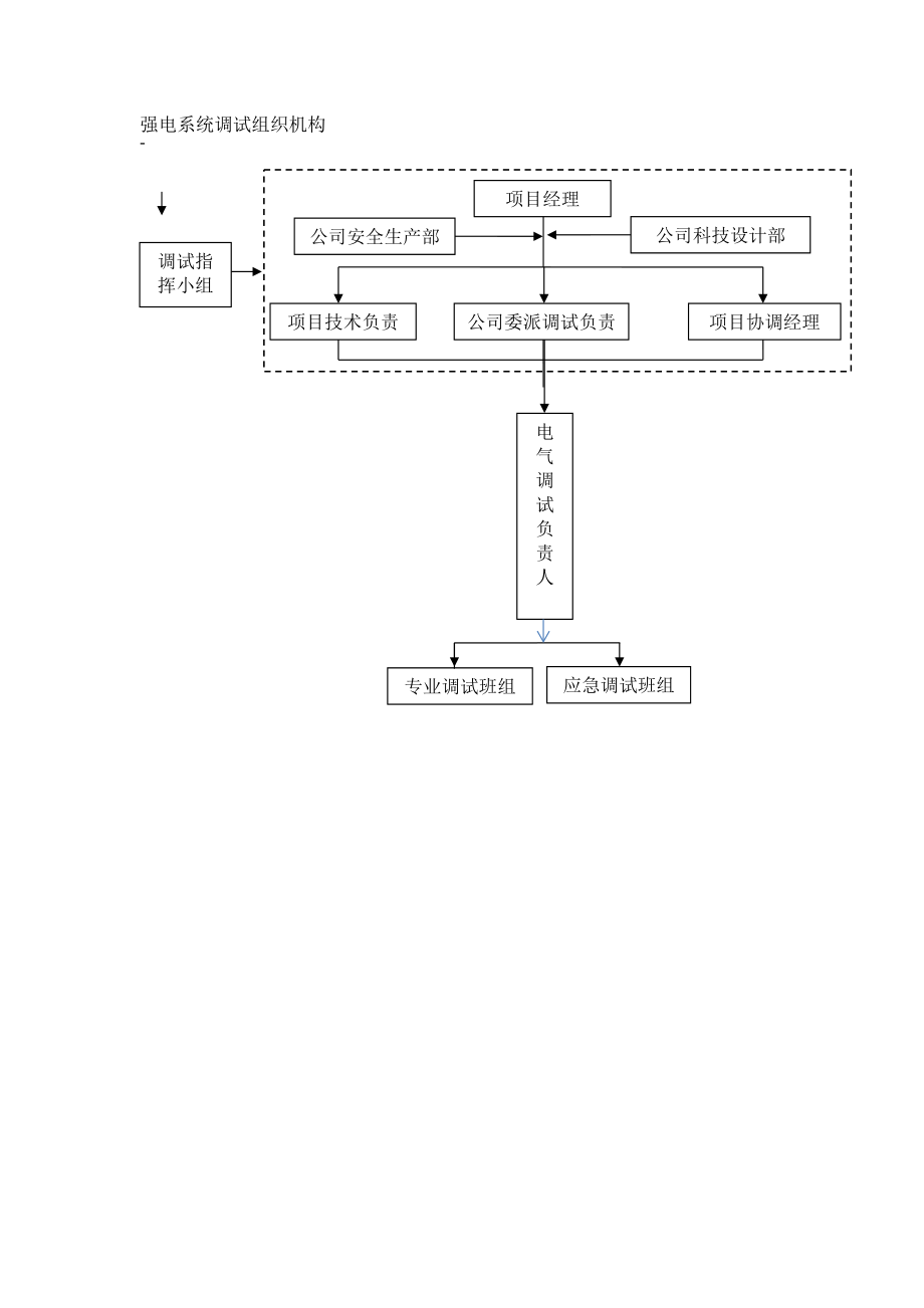 某强电系统调试方案.docx_第1页