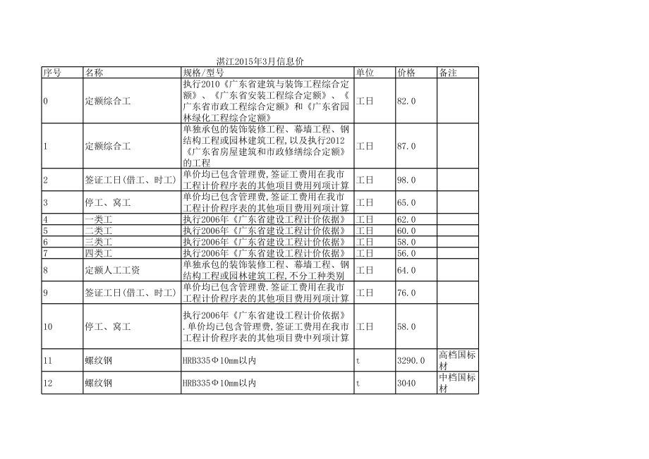 湛江年3月建设工程材料信息价.xls_第1页