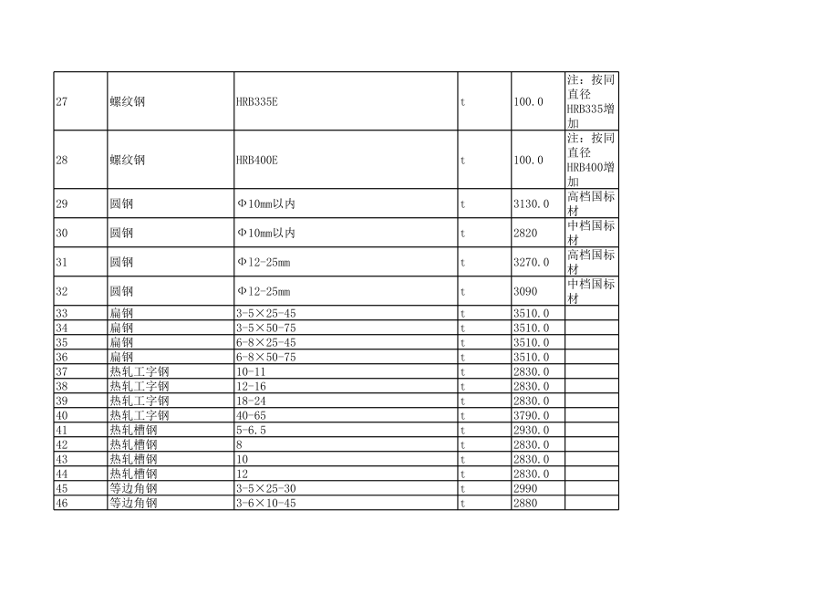 湛江年3月建设工程材料信息价.xls_第3页