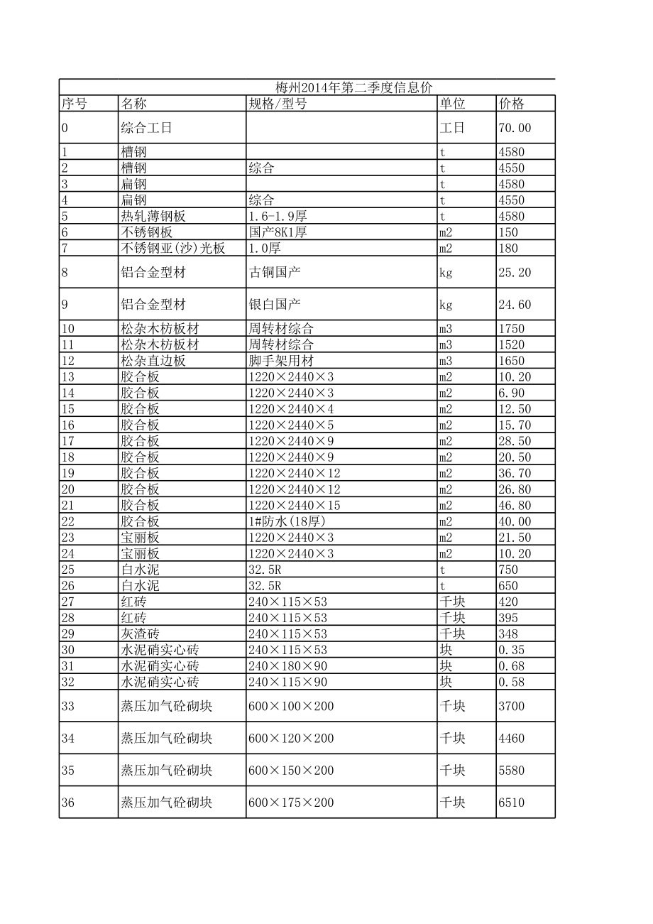 梅州年第二季度建设工程材料信息价.xls_第1页