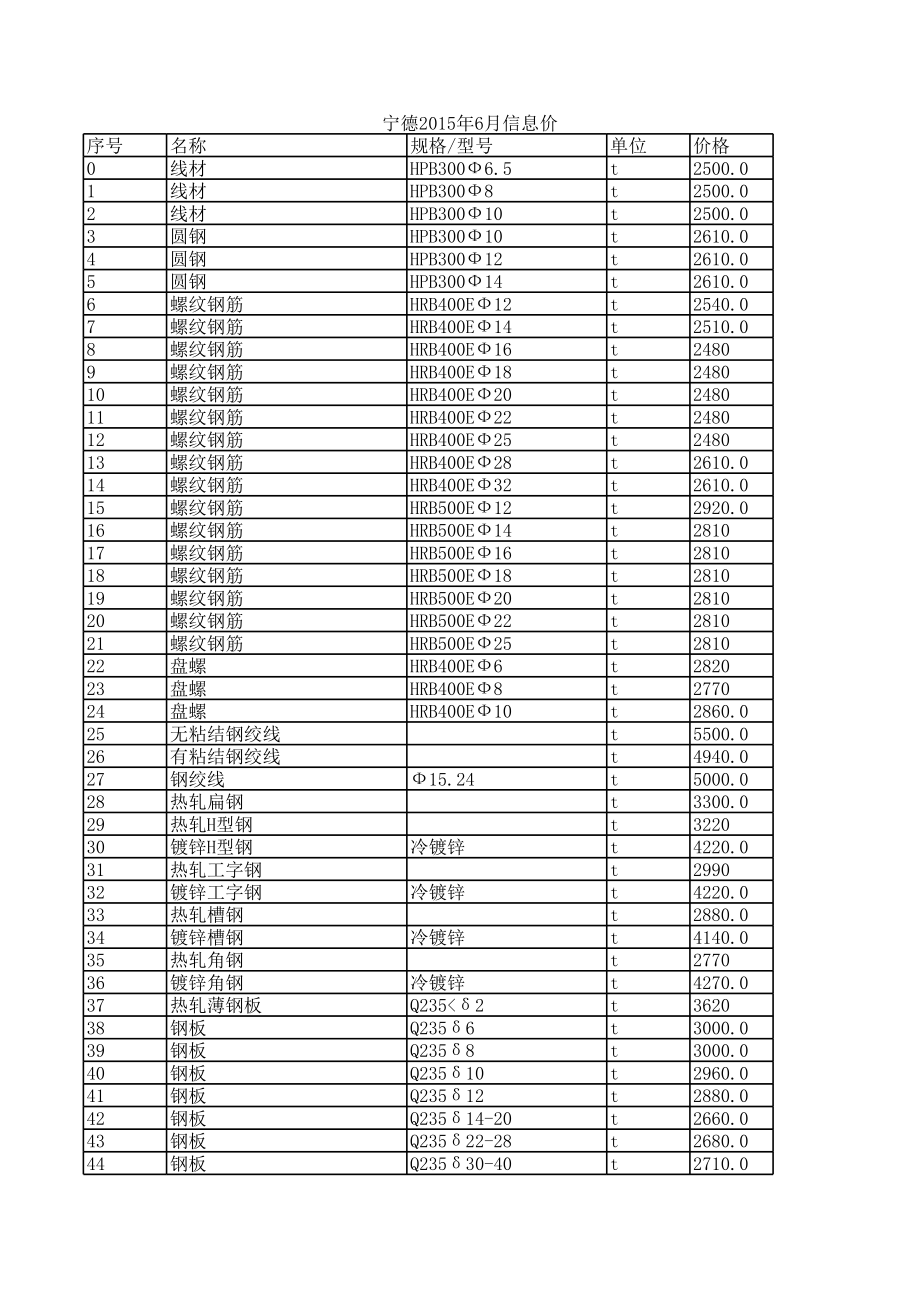 宁德年6月建设工程材料信息价.xls_第1页