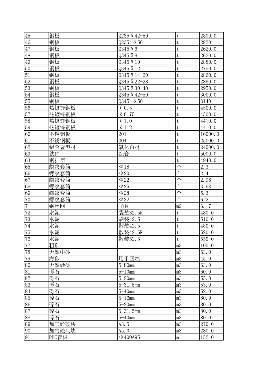 宁德年6月建设工程材料信息价.xls_第2页