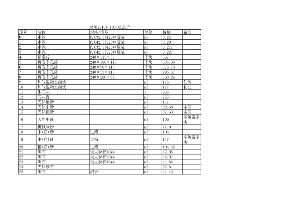 永州年10月建设工程材料信息价.xls_第1页