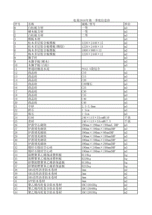 松原年第一季度建设工程材料信息价.xls