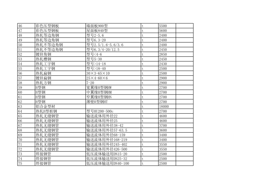 抚顺年11月建设工程材料信息价.xls_第3页