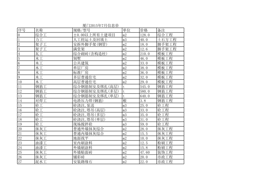 厦门年7月建设工程材料信息价.xls_第1页