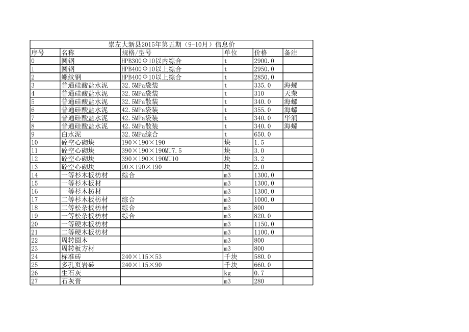 崇左大新县年第五期(9-10月)建设工程材料信息价.xls_第1页