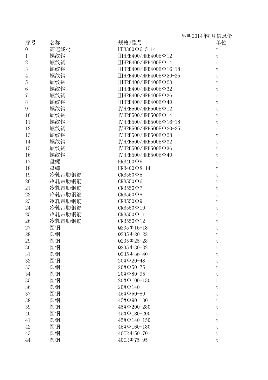 昆明年8月建设工程材料信息价.xls_第1页