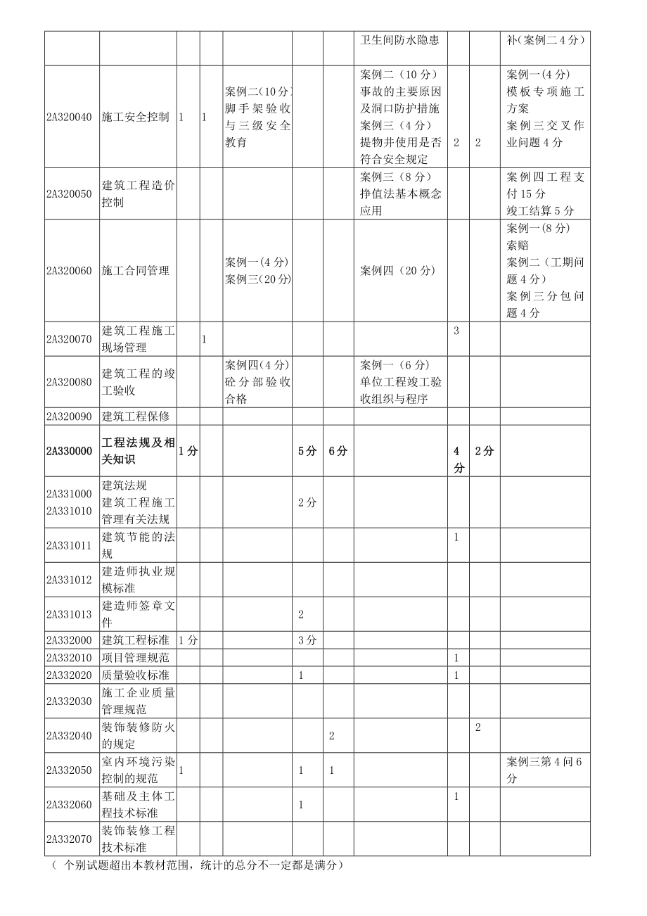 二级建造师考试课件建筑实务.docx_第2页