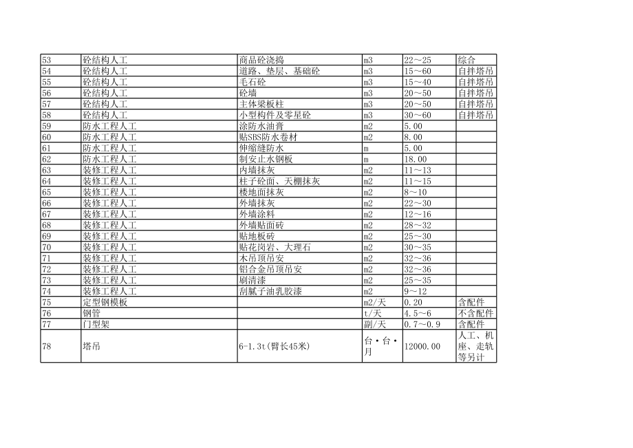 南宁年12月建设工程材料信息价.xls_第3页