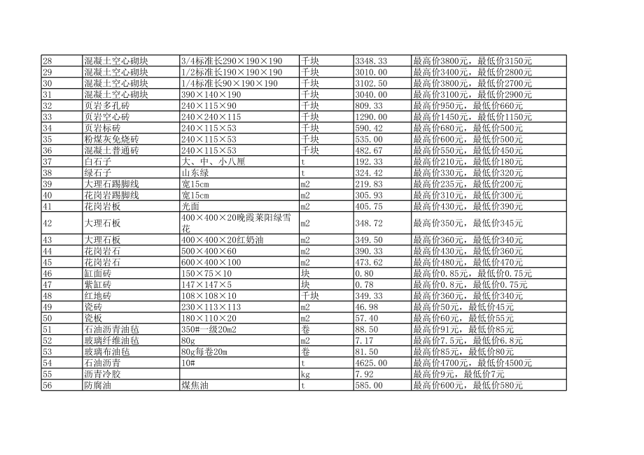 天津年11月建设工程材料信息价.xls_第2页