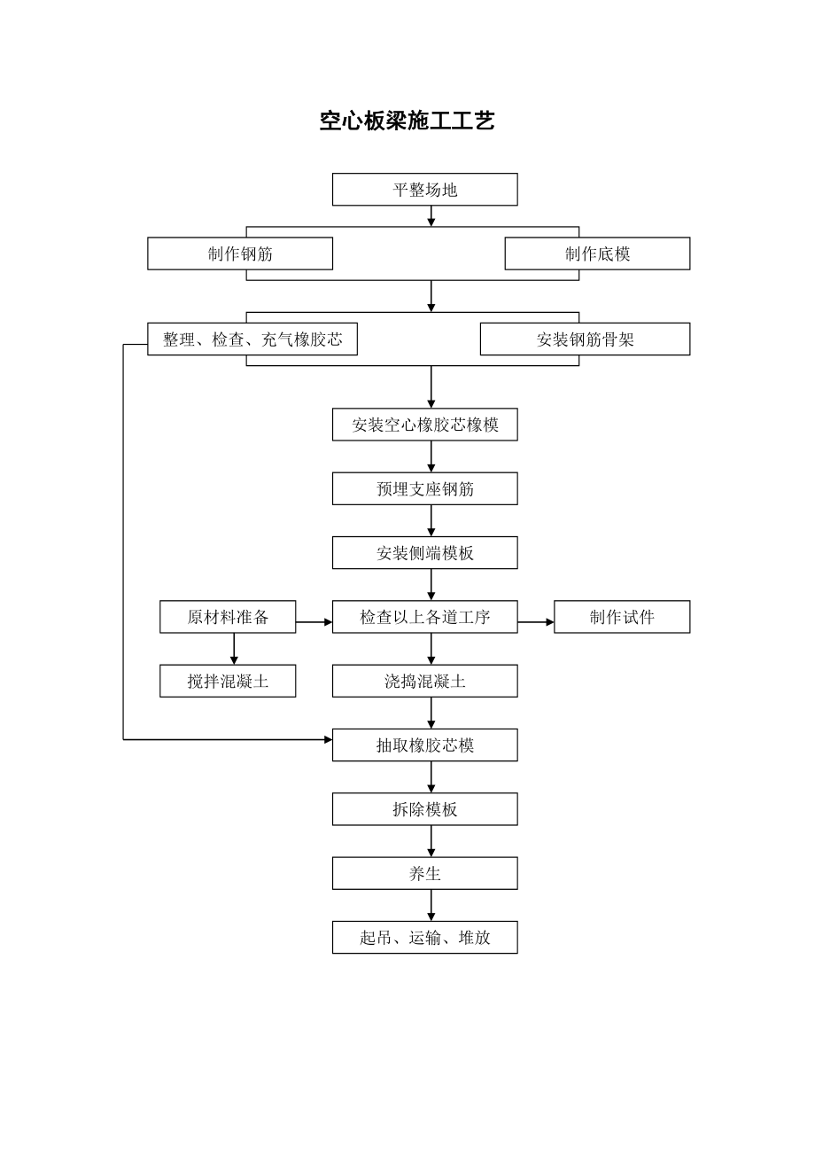 公路桥梁施工工艺流程图.doc_第1页