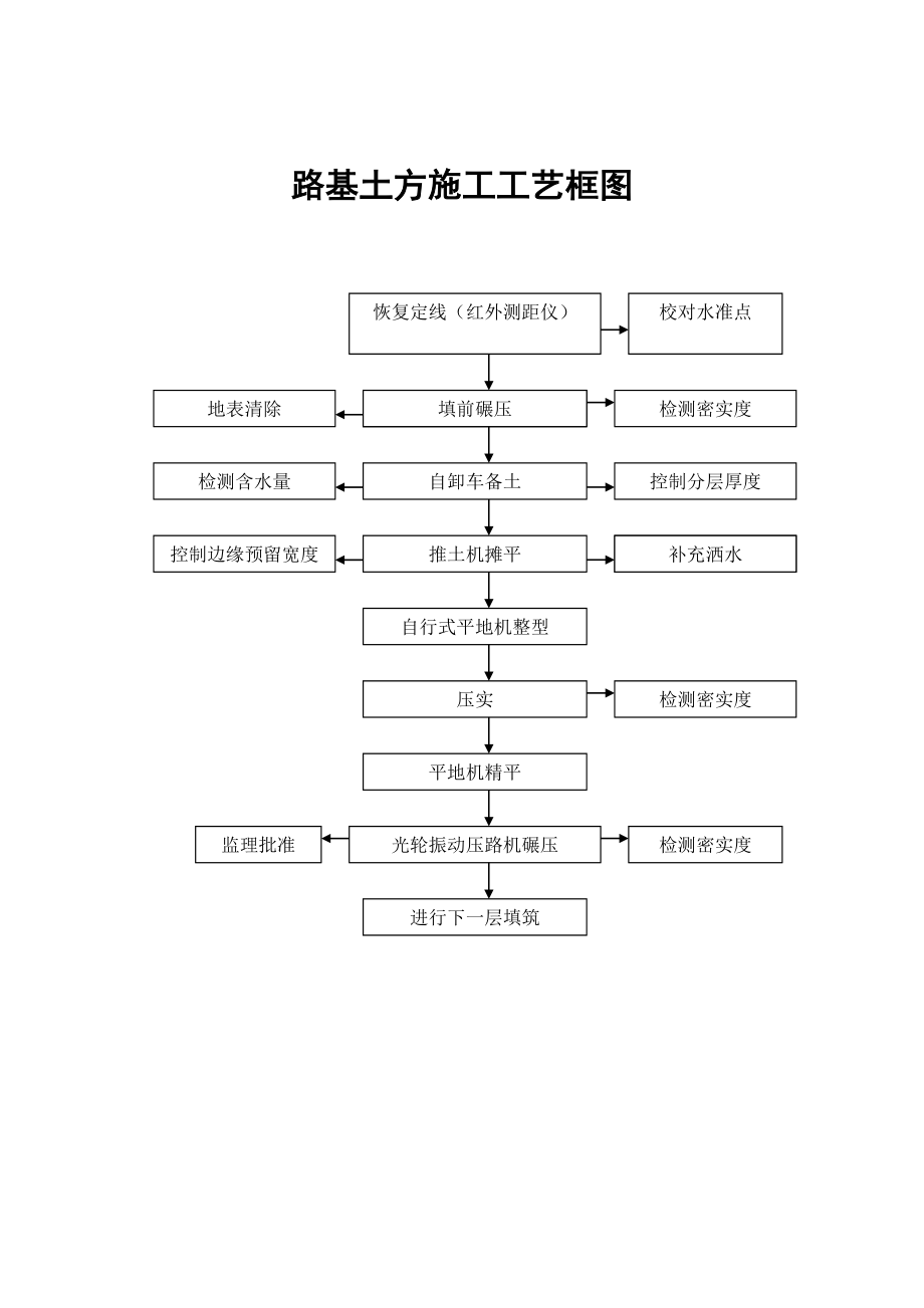 公路桥梁施工工艺流程图.doc_第2页