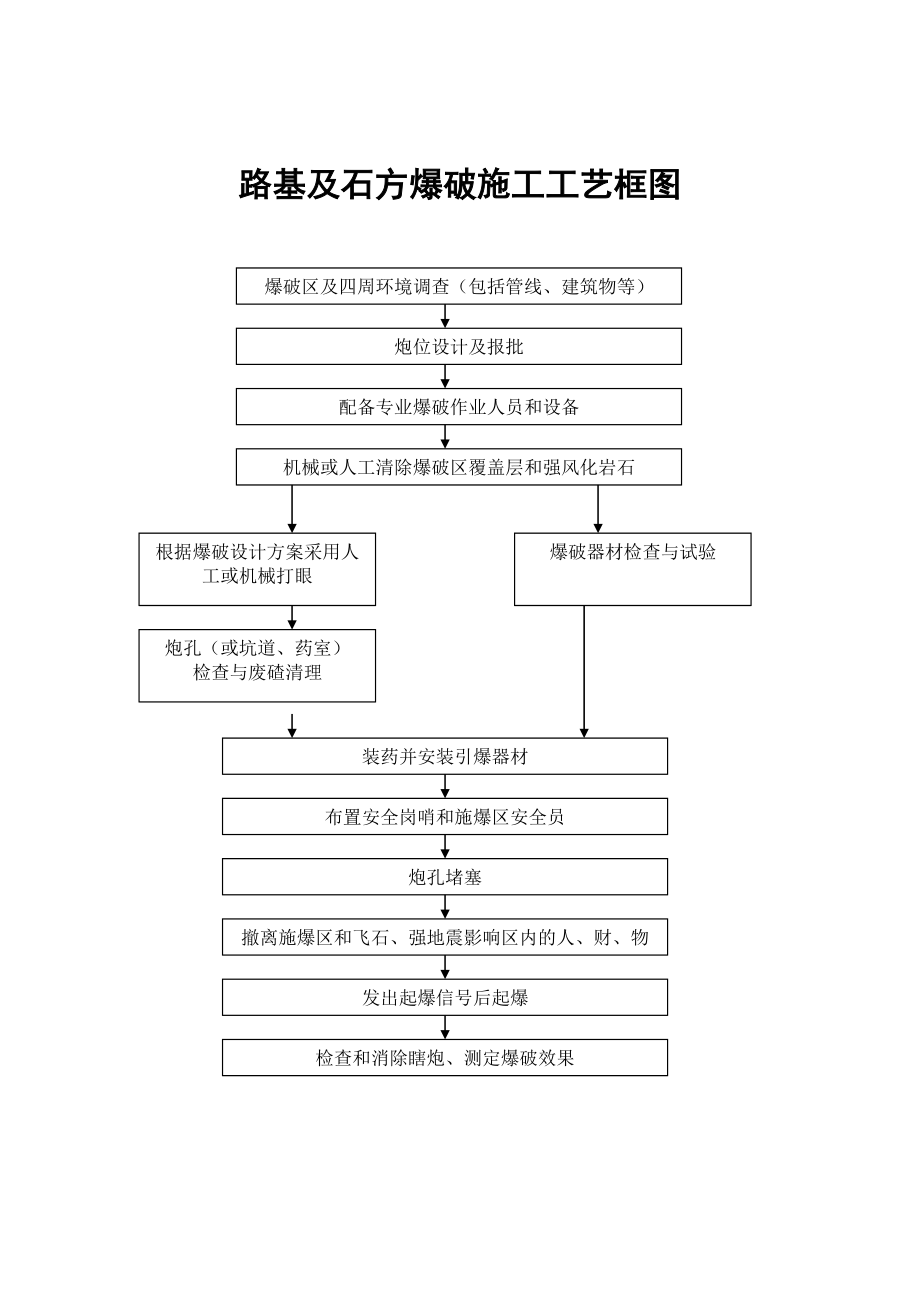 公路桥梁施工工艺流程图.doc_第3页