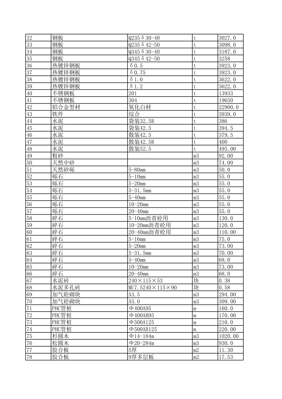 南平年2月建设工程材料信息价.xls_第2页