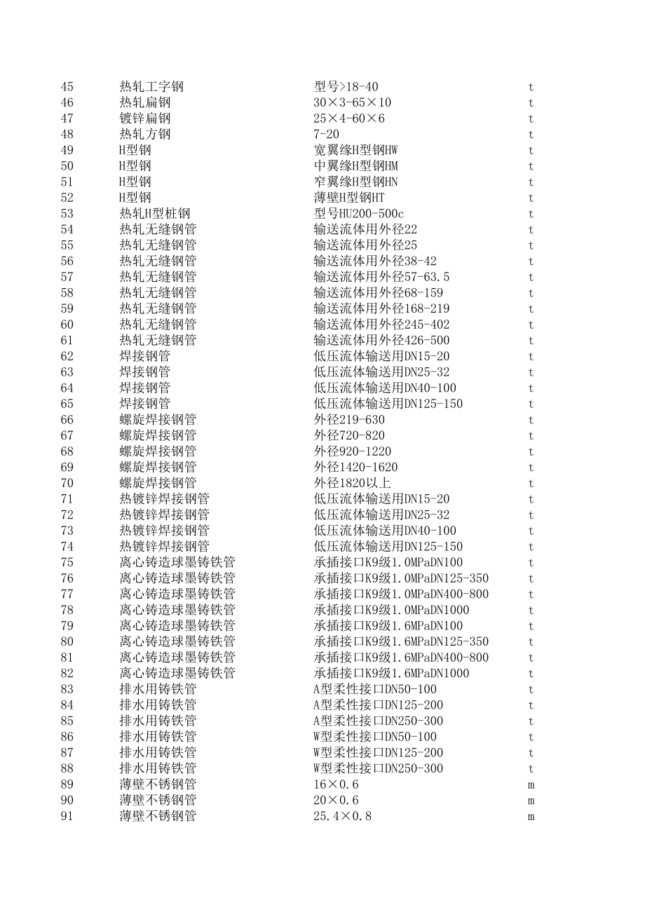 抚顺年8月建设工程材料信息价.xls_第2页