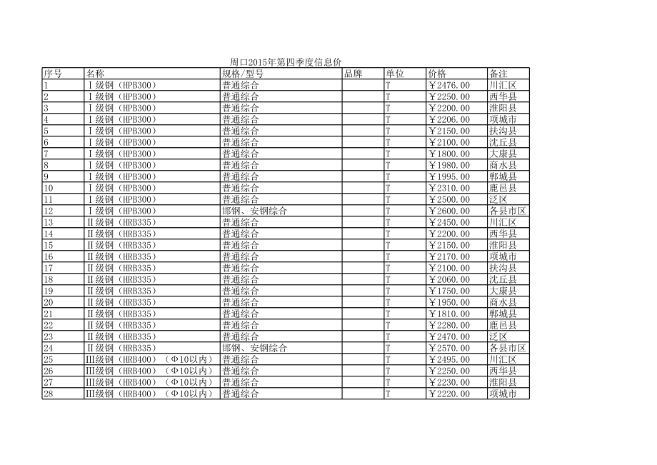 周口年第四季度建设工程材料信息价.xls_第1页