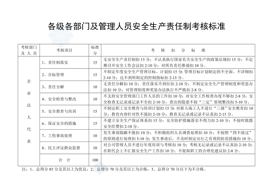 各级各部门及管理人员安全生产责任制考核办法.doc_第1页