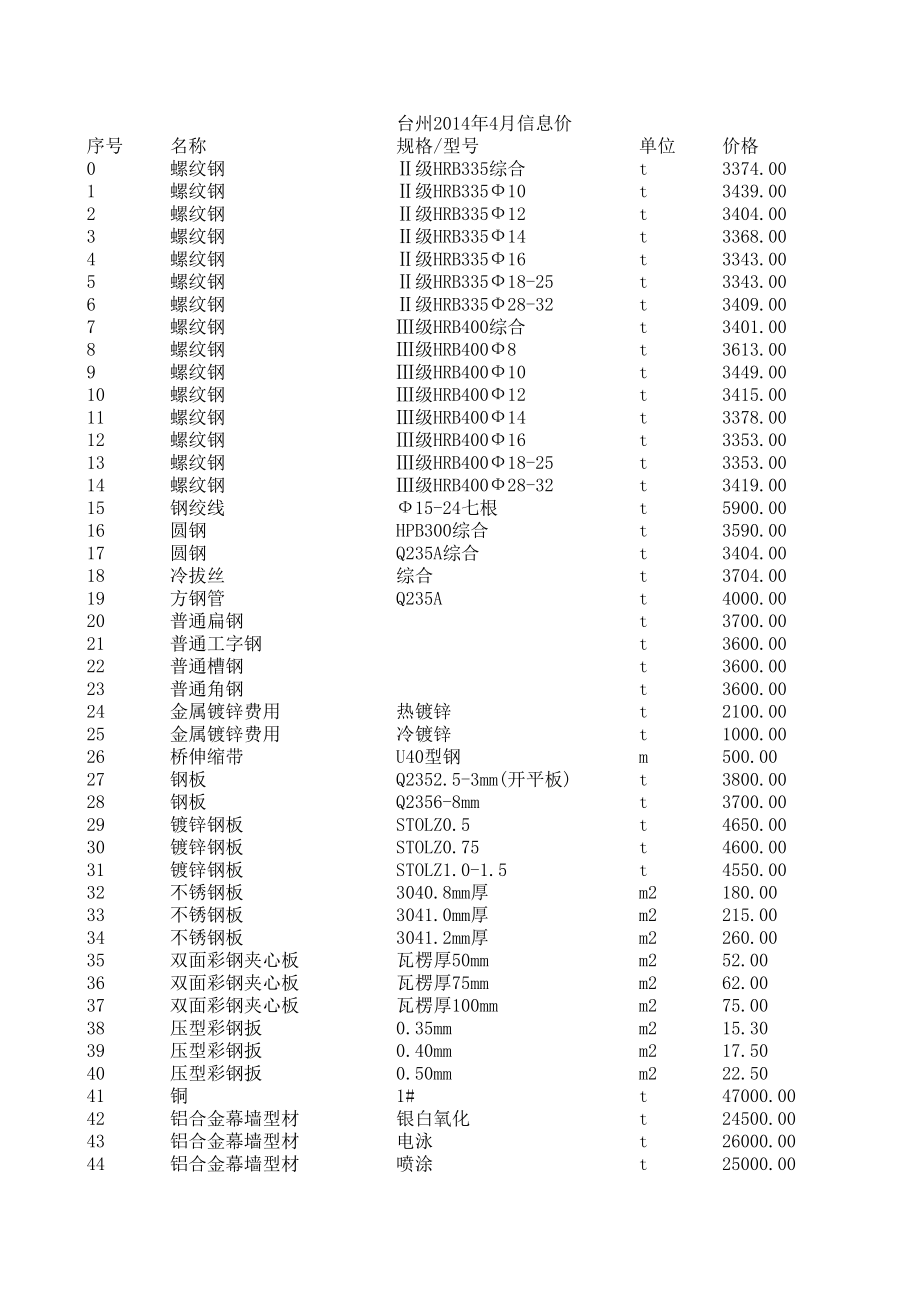 台州年4月建设工程材料信息价.xls_第1页