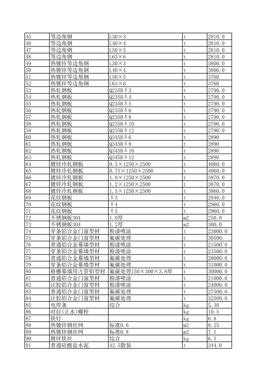 南通年11月建设工程材料信息价.xls_第2页