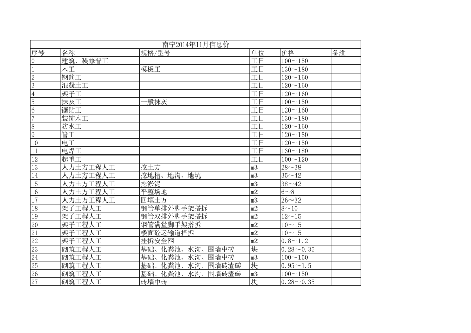 南宁年11月建设工程材料信息价.xls_第1页