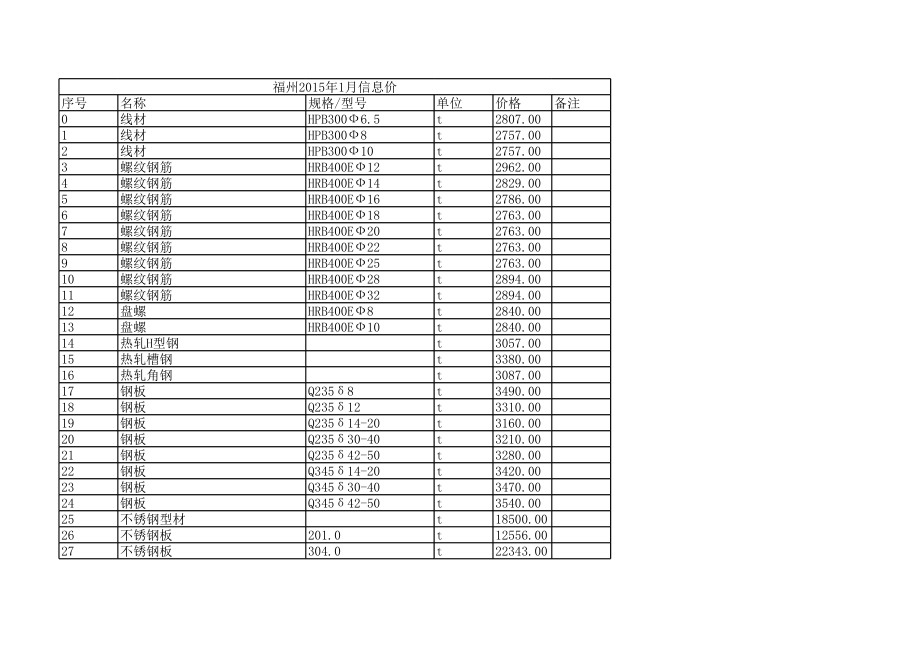 福州年1月建设工程材料信息价.xls_第1页