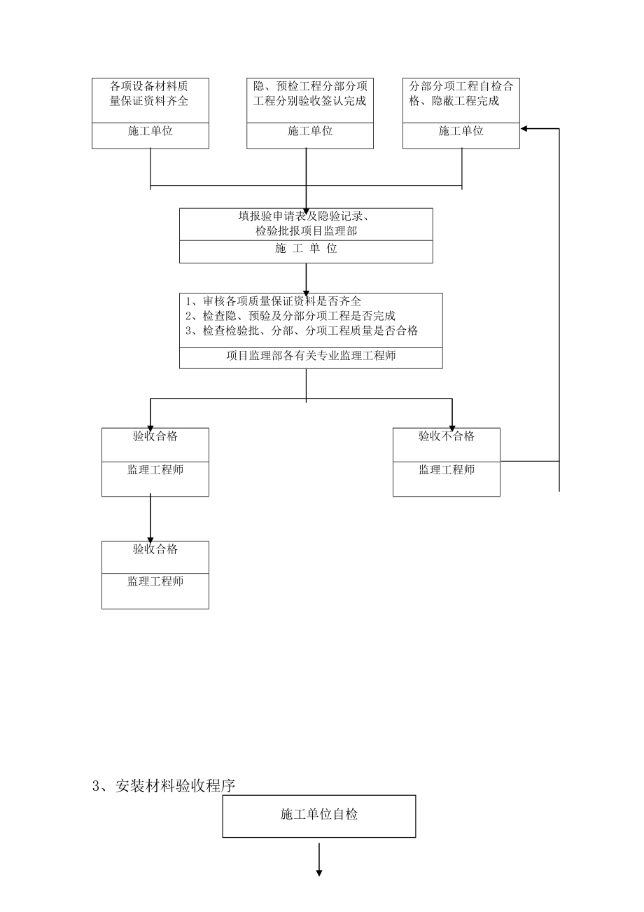 砂及砂石垫层监理细则.doc_第3页