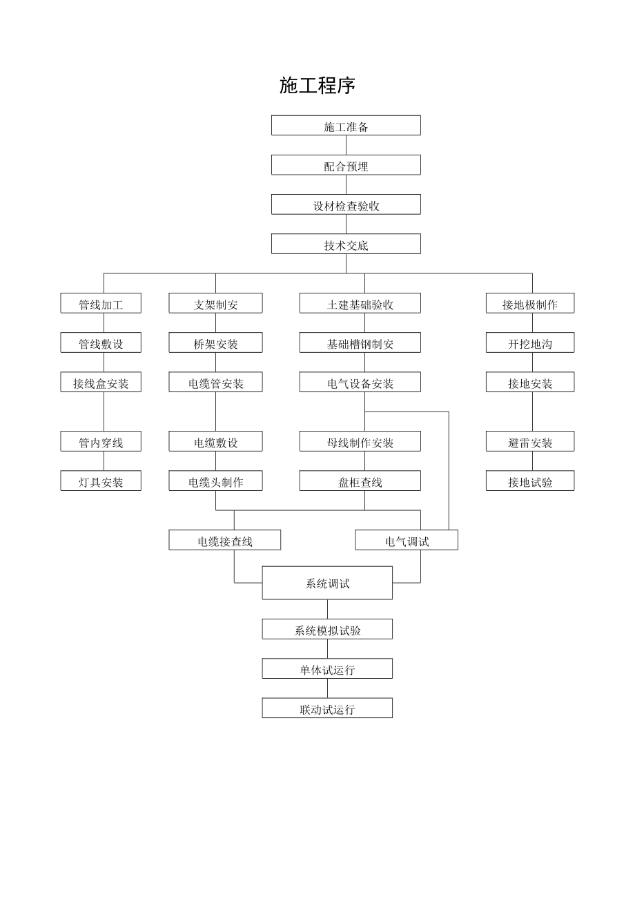 电气施工方案.doc_第3页