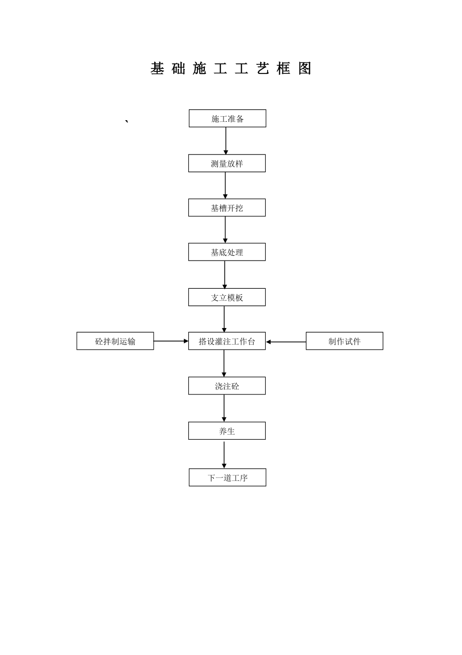 窨井施工工艺框图.doc_第3页