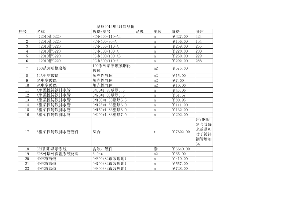 温州年2月建设工程材料信息价.xls_第1页