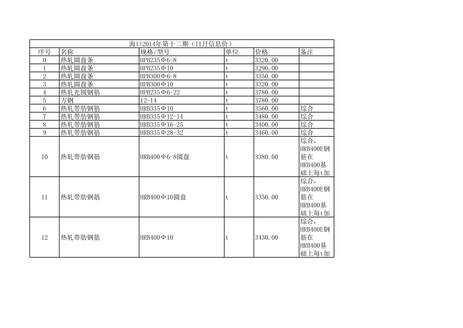 海口年11月建设工程材料信息价.xls_第1页