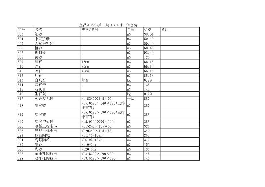 宜昌年第二期(3-4月)建设工程材料信息价.xls_第1页