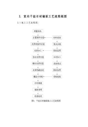 室内干挂石材墙面施工工艺.doc