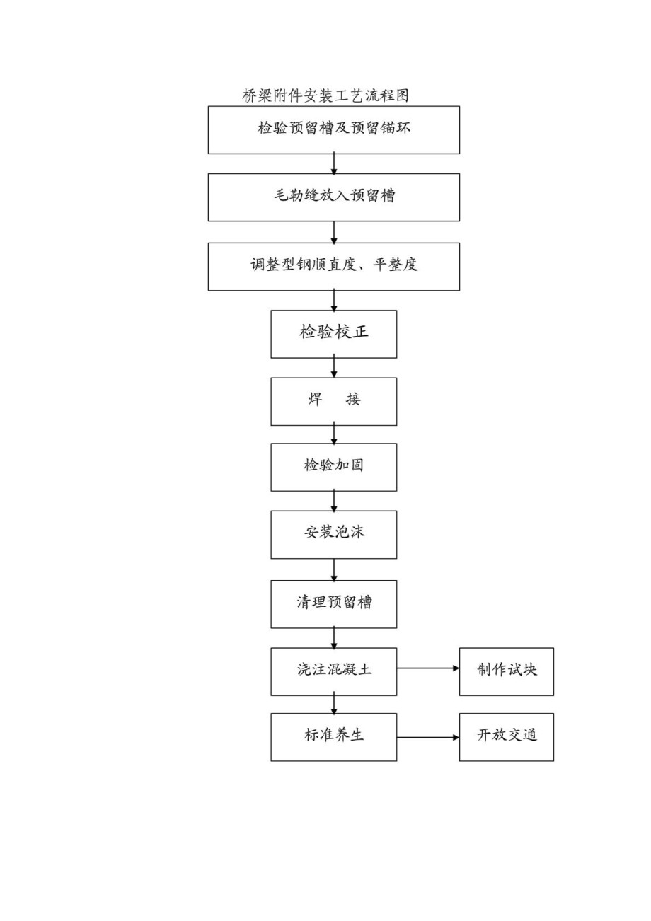 桥梁工程伸缩缝工艺流程.doc_第3页