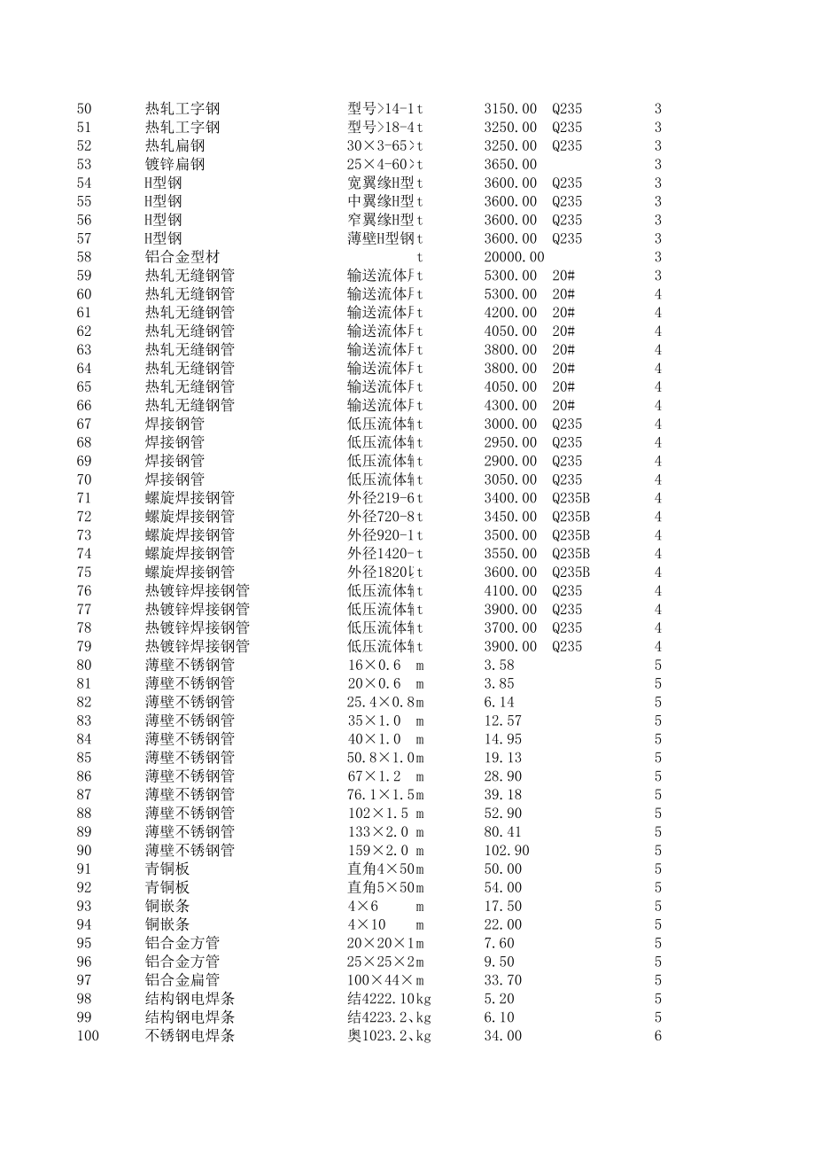 沈阳年2月建设工程材料信息价.xls_第2页