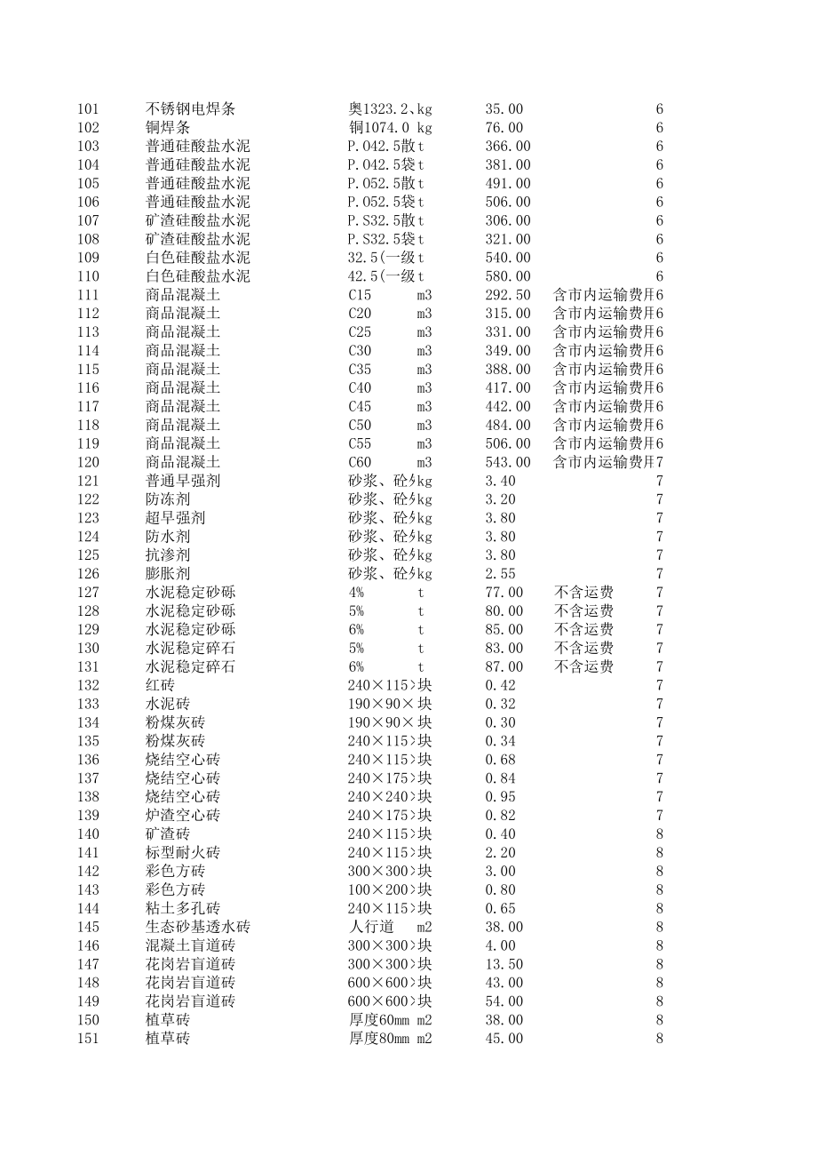 沈阳年2月建设工程材料信息价.xls_第3页