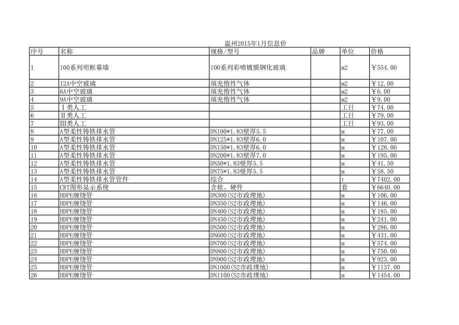 温州年1月建设工程材料信息价1.xls_第1页