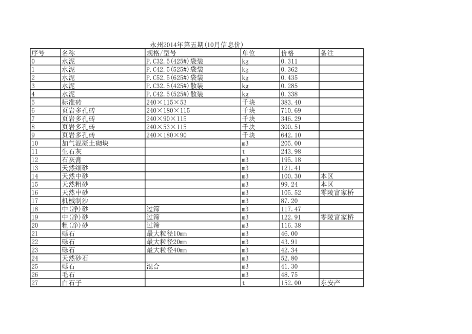 永州年第五期(10月信息价)建设工程材料信息价.xls_第1页