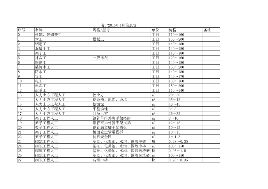 南宁年4月建设工程材料信息价.xls_第1页