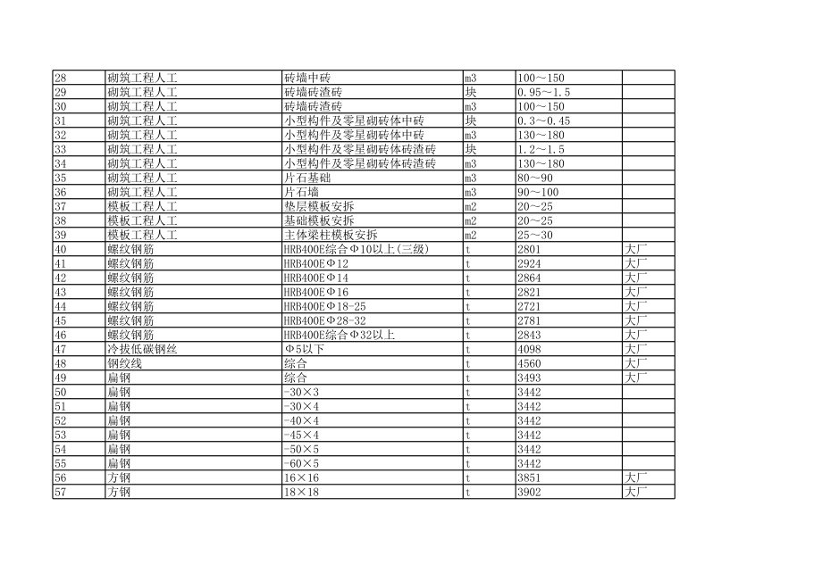 南宁年4月建设工程材料信息价.xls_第2页