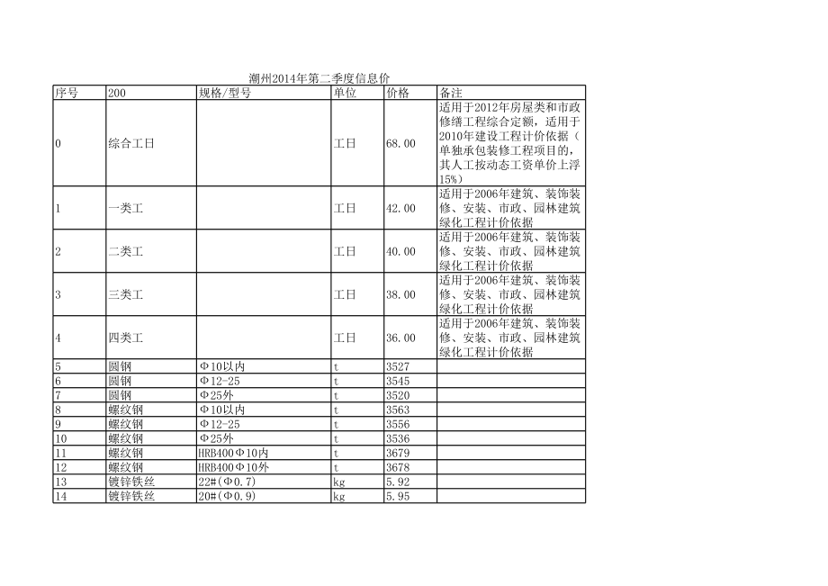 潮州年第二季度建设工程材料信息价.xls_第1页